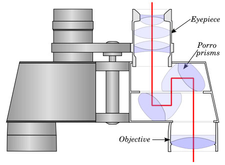 3 main parts of binoculars - how-do-binoculars-work