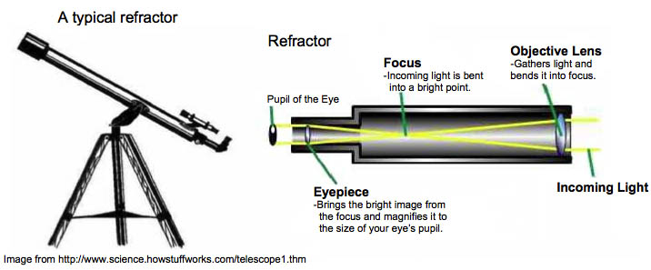 How a simple telescope work